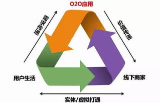 積分管家分享 O2O營銷模式，你知多少？